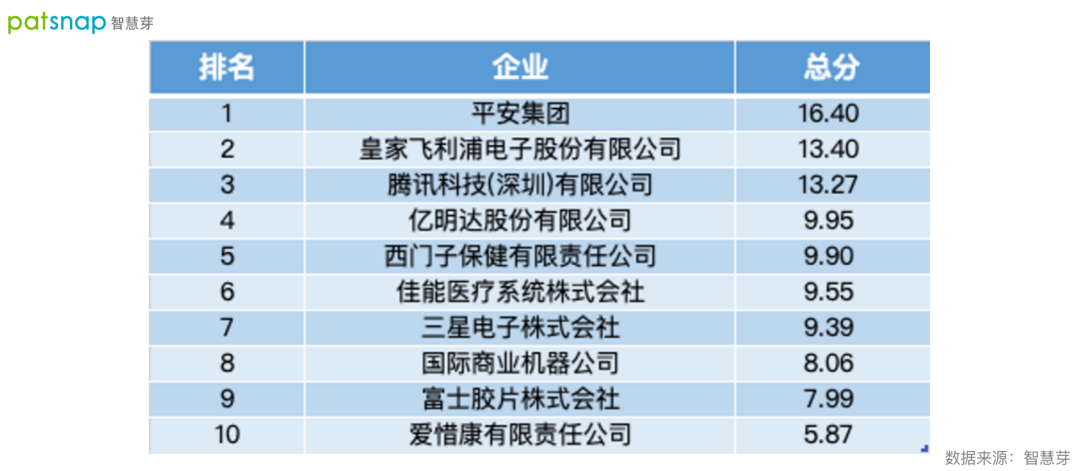 2021數(shù)字醫(yī)療專利排行榜發(fā)布！平安第一，騰訊上榜！