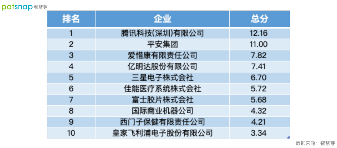 2021數(shù)字醫(yī)療專利排行榜發(fā)布！平安第一，騰訊上榜！