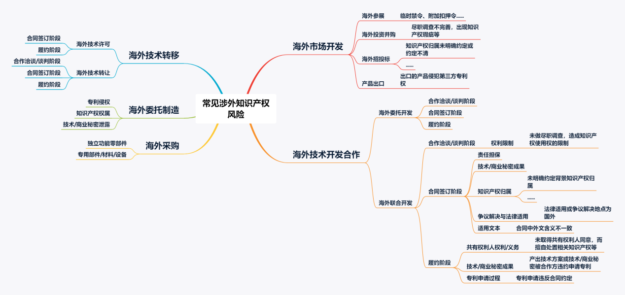 淺談企業(yè)在海外活動中的知識產(chǎn)權(quán)風(fēng)險管理——風(fēng)險識別及預(yù)警