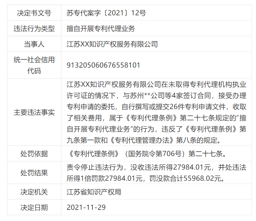 共計罰款33萬余元！6家公司因擅自代理專利業(yè)務(wù)/虛假宣傳/申請"杏哥"商標(biāo)等被罰