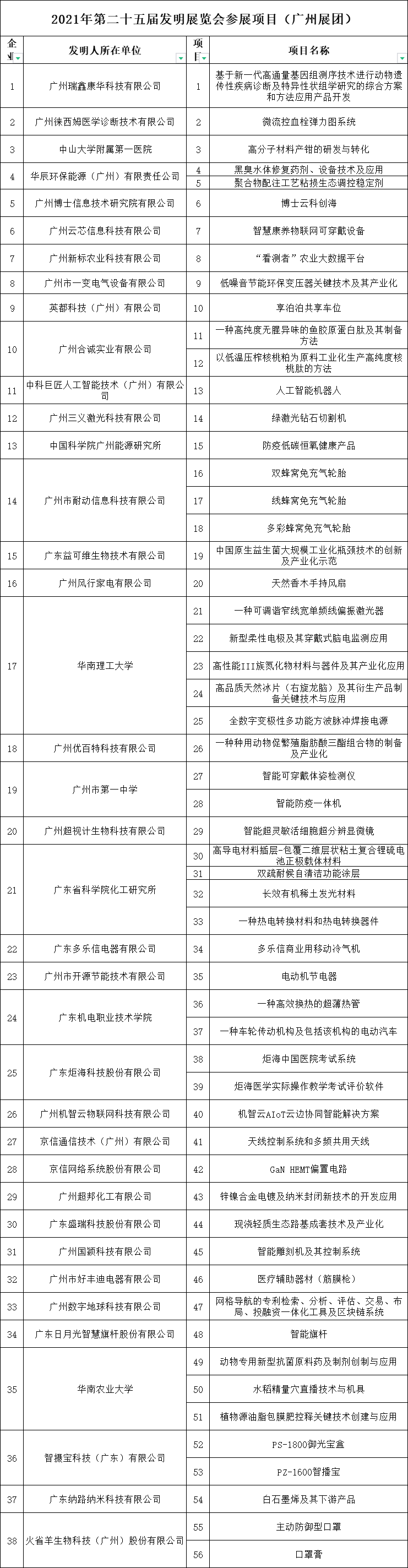 廣州展團(tuán)在2021年第二十五屆全國發(fā)明展覽會上喜獲13金11銀16銅的佳績