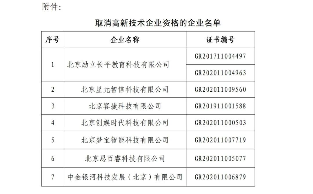 152家企業(yè)取消高新技術(shù)企業(yè)資格，追繳21家企業(yè)已享受的稅收優(yōu)惠/補助！