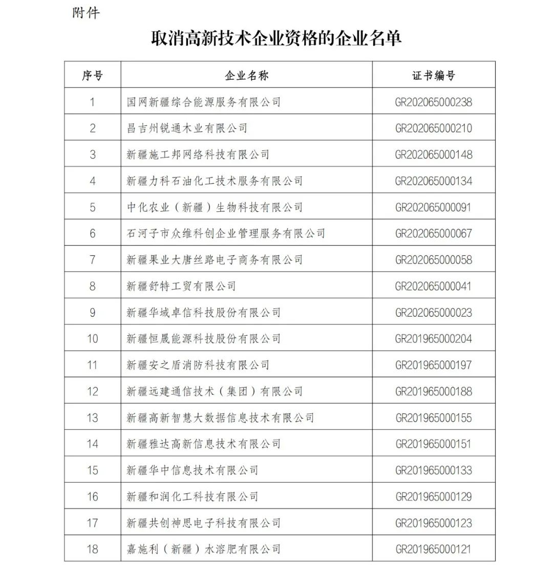 152家企業(yè)取消高新技術(shù)企業(yè)資格，追繳21家企業(yè)已享受的稅收優(yōu)惠/補助！