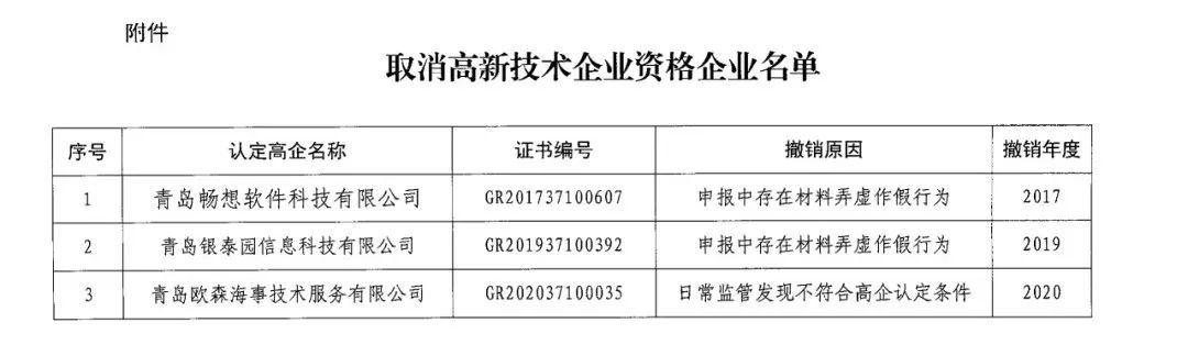 152家企業(yè)取消高新技術(shù)企業(yè)資格，追繳21家企業(yè)已享受的稅收優(yōu)惠/補助！