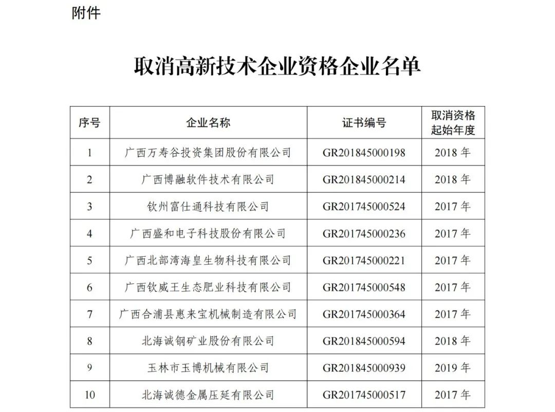 152家企業(yè)取消高新技術(shù)企業(yè)資格，追繳21家企業(yè)已享受的稅收優(yōu)惠/補助！