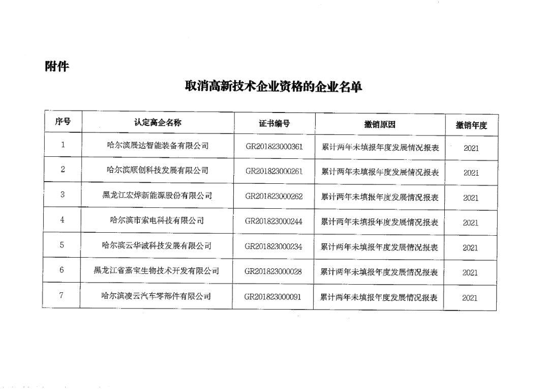 152家企業(yè)取消高新技術(shù)企業(yè)資格，追繳21家企業(yè)已享受的稅收優(yōu)惠/補助！