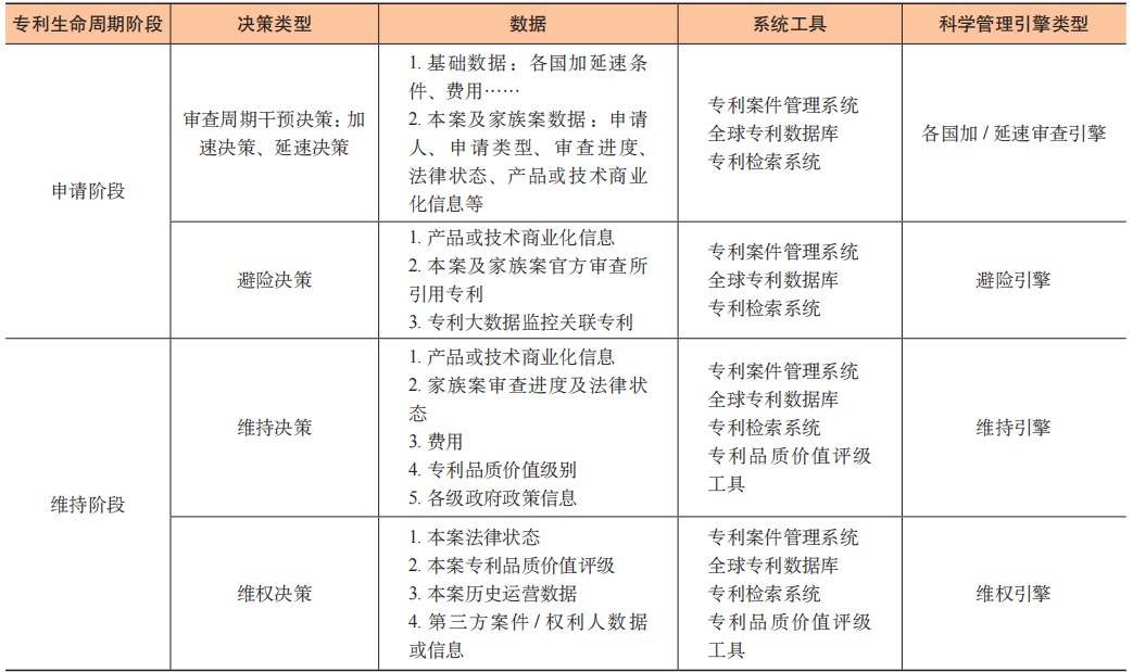 數(shù)據(jù)賦能專利生命周期科學(xué)管理