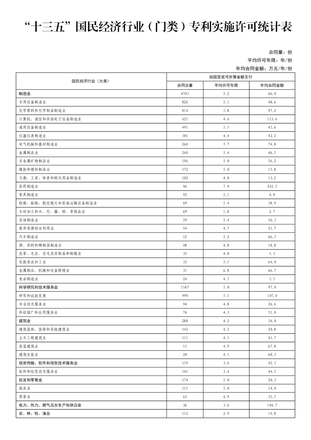 國(guó)知局發(fā)布“十三五”期間專利實(shí)施許可使用費(fèi)有關(guān)數(shù)據(jù)！