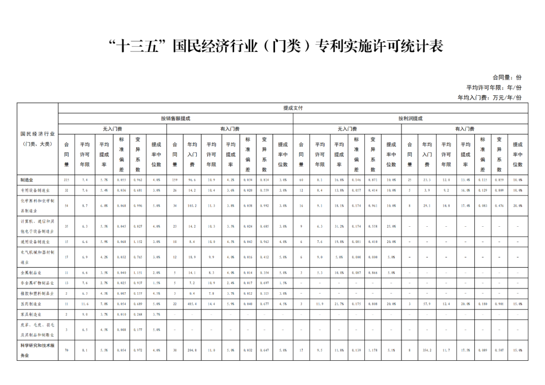 國(guó)知局發(fā)布“十三五”期間專利實(shí)施許可使用費(fèi)有關(guān)數(shù)據(jù)！