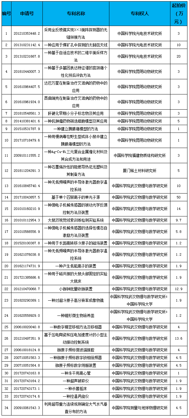 #晨報(bào)#胡文輝被任命為國家知識產(chǎn)權(quán)局副局長；中國科學(xué)院專利2021年度冬季專場拍賣公告