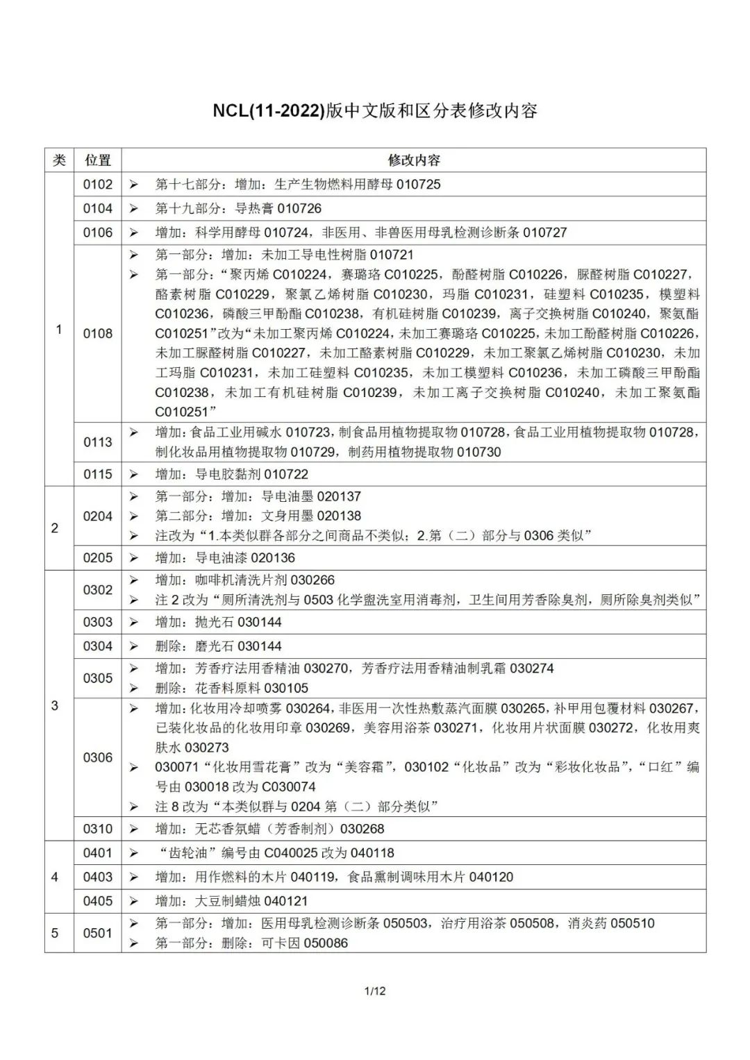 2022.1.1起！“尼斯分類(lèi)第十一版2022文本”正式啟用