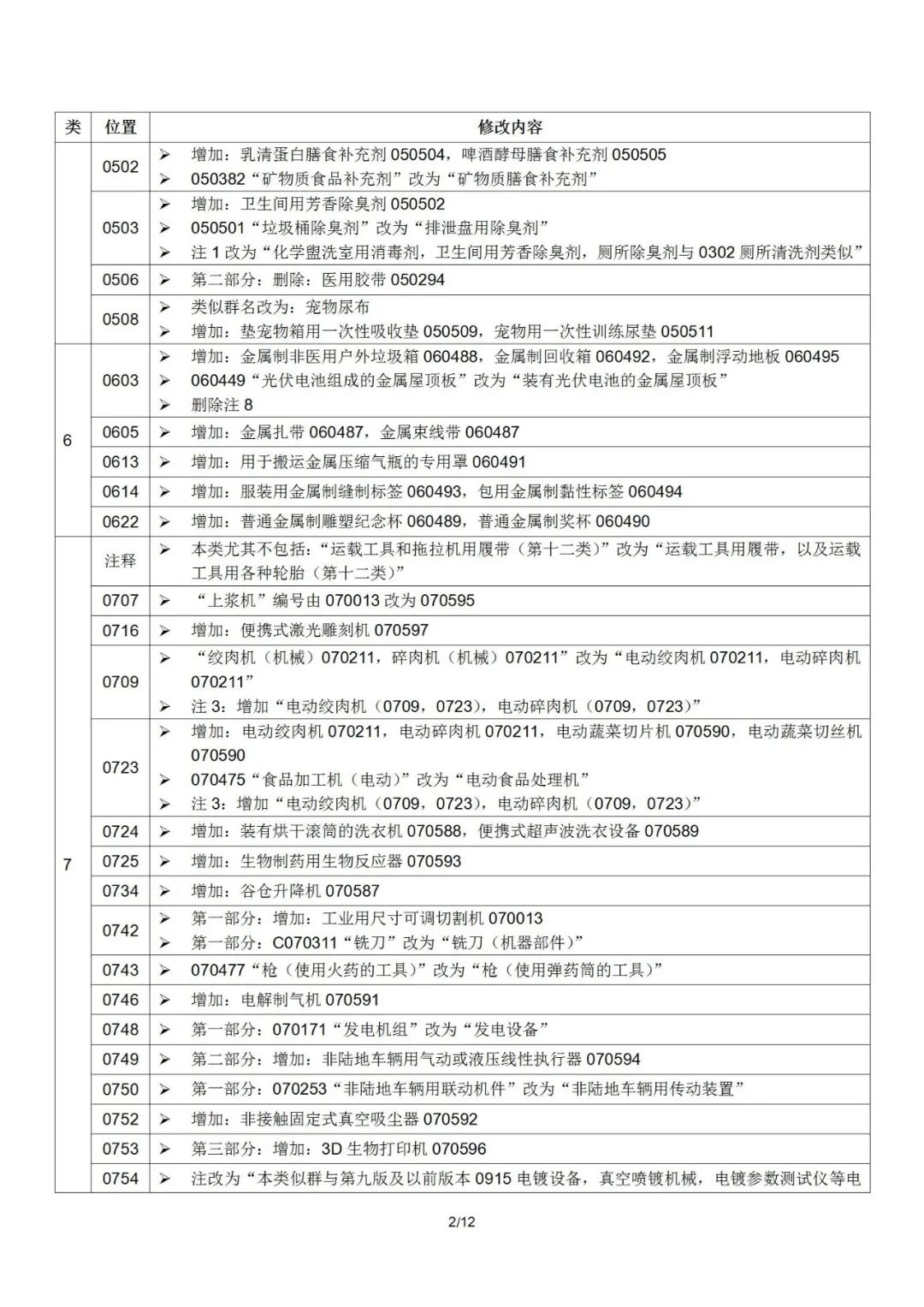 2022.1.1起！“尼斯分類(lèi)第十一版2022文本”正式啟用