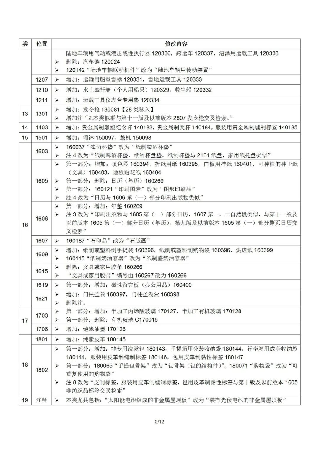 2022.1.1起！“尼斯分類第十一版2022文本”正式啟用