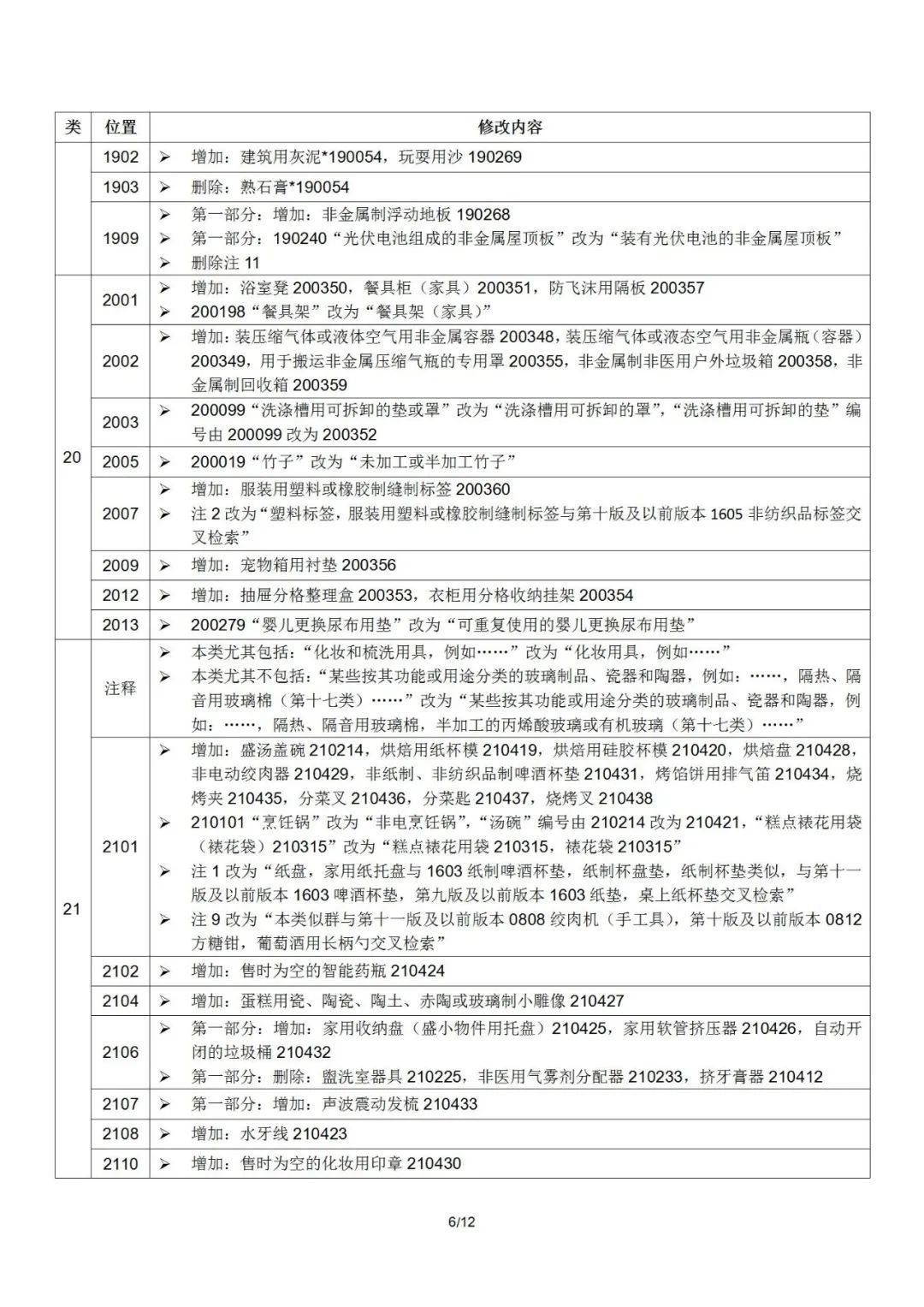 2022.1.1起！“尼斯分類(lèi)第十一版2022文本”正式啟用