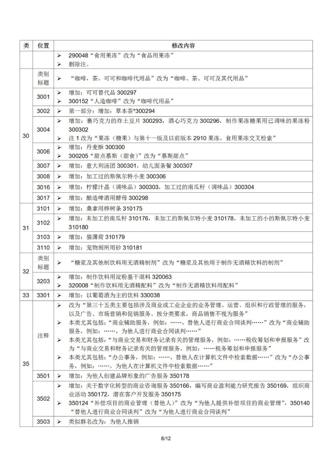 2022.1.1起！“尼斯分類第十一版2022文本”正式啟用