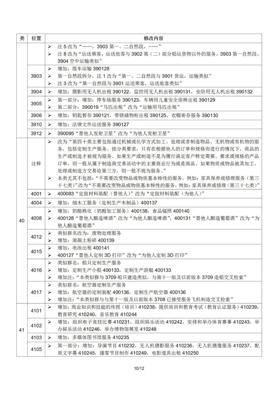 2022.1.1起！“尼斯分類第十一版2022文本”正式啟用