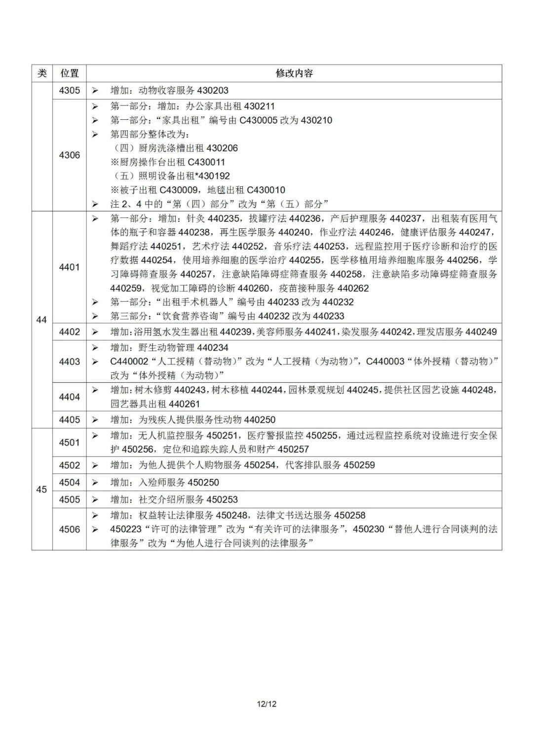 2022.1.1起！“尼斯分類第十一版2022文本”正式啟用