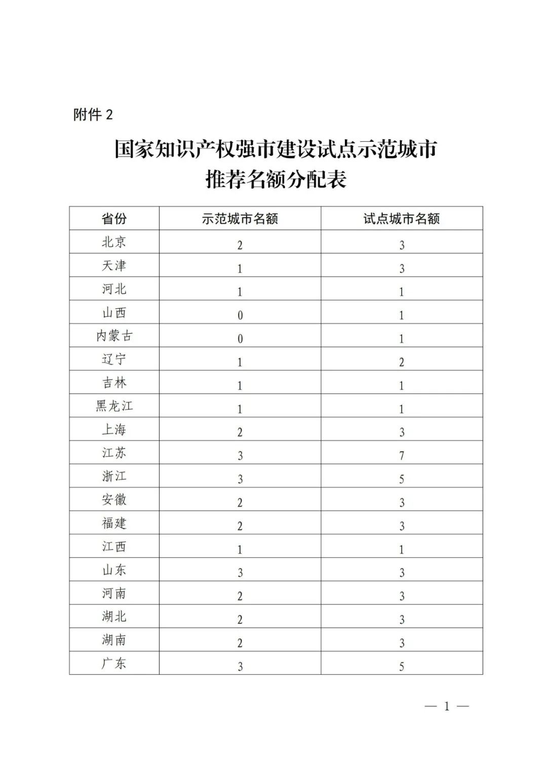 國知局：面向城市、縣域、園區(qū)開展知識產(chǎn)權(quán)強國建設(shè)試點示范工作