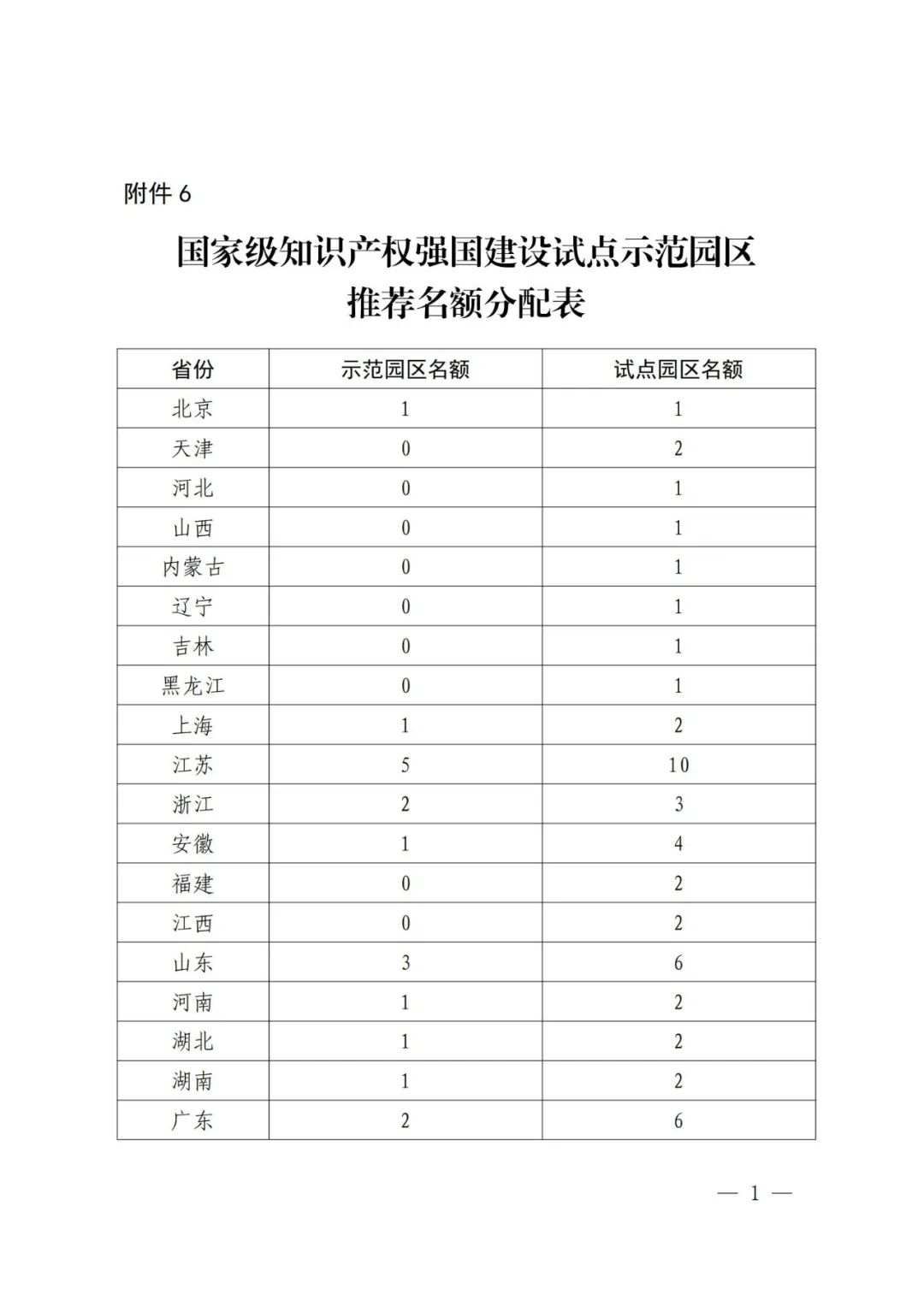 國知局：面向城市、縣域、園區(qū)開展知識產(chǎn)權(quán)強國建設(shè)試點示范工作