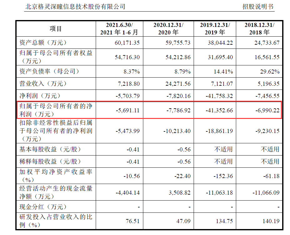 三年半虧了6億多、專利數(shù)量同行墊底何時(shí)扭虧？AI公司格靈深瞳：大約在2023年