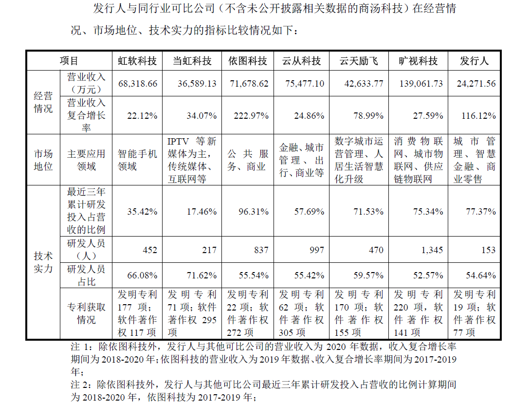 三年半虧了6億多、專利數(shù)量同行墊底何時(shí)扭虧？AI公司格靈深瞳：大約在2023年