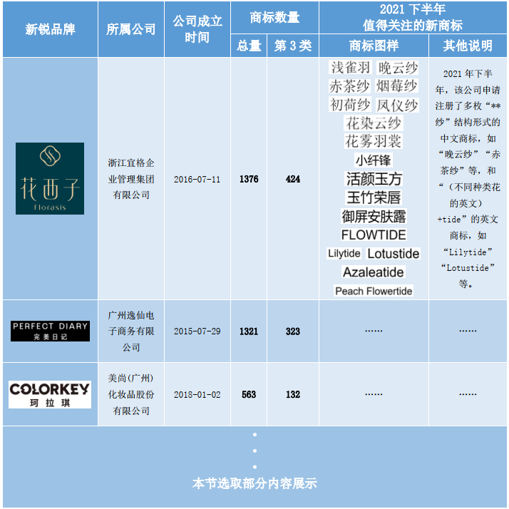 洞察美妝行業(yè)發(fā)展趨勢，賦能美妝企業(yè)決勝市場競爭，美妝行業(yè)商標(biāo)簡報（第2期）請查收