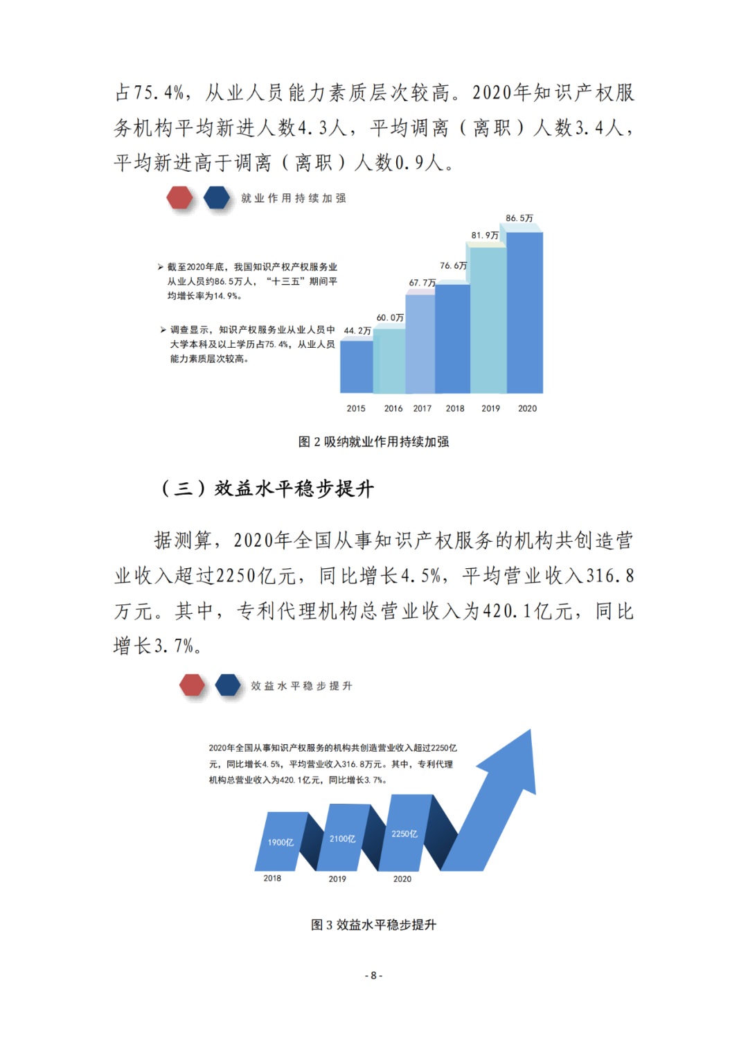 《2021年全國知識產(chǎn)權(quán)服務(wù)業(yè)統(tǒng)計調(diào)查報告》全文發(fā)布！