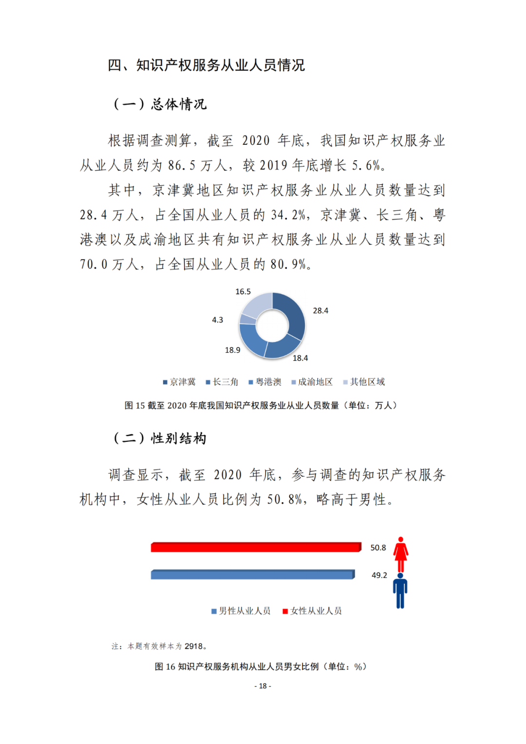 《2021年全國知識產(chǎn)權(quán)服務(wù)業(yè)統(tǒng)計調(diào)查報告》全文發(fā)布！