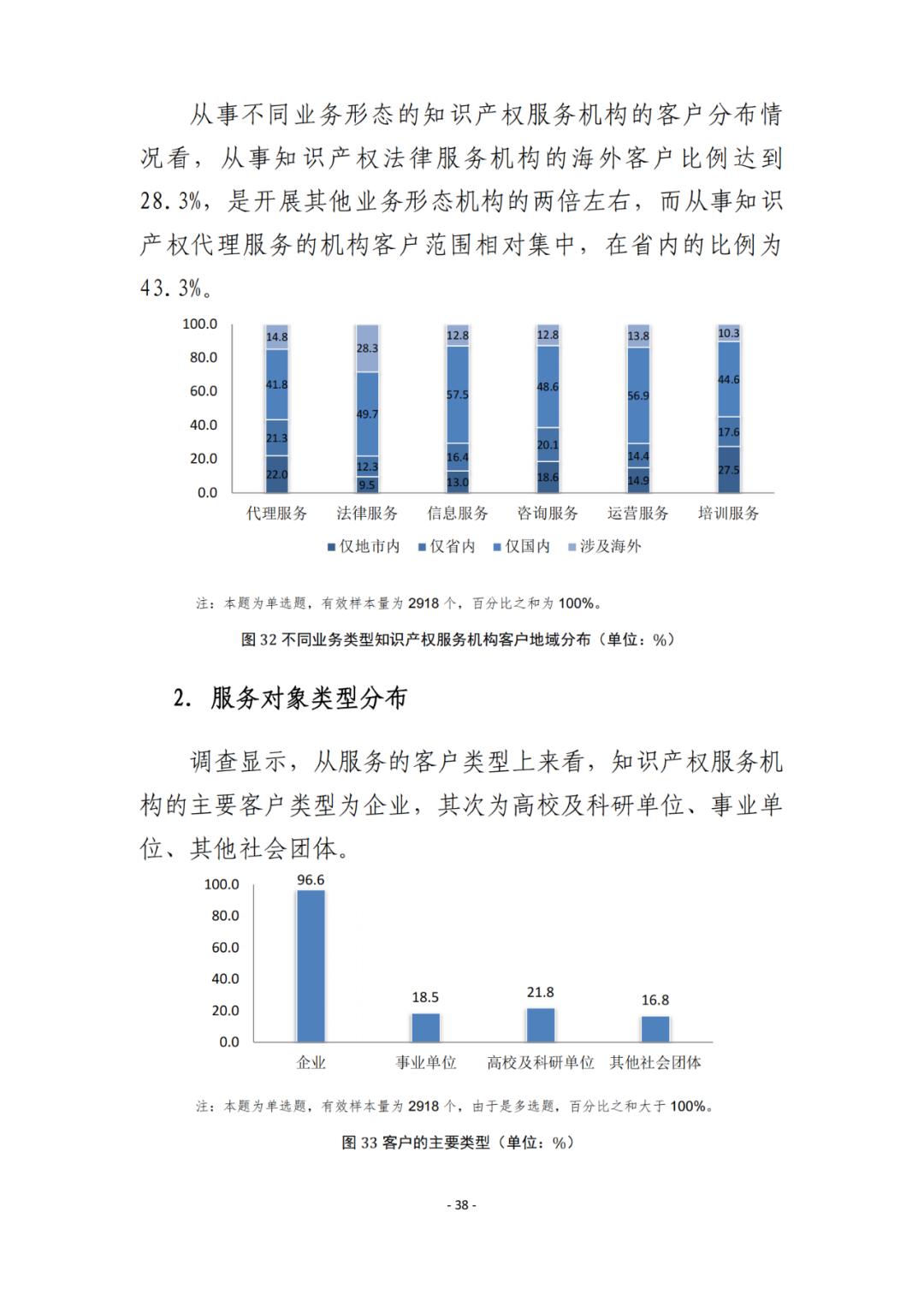 《2021年全國知識產(chǎn)權(quán)服務(wù)業(yè)統(tǒng)計調(diào)查報告》全文發(fā)布！