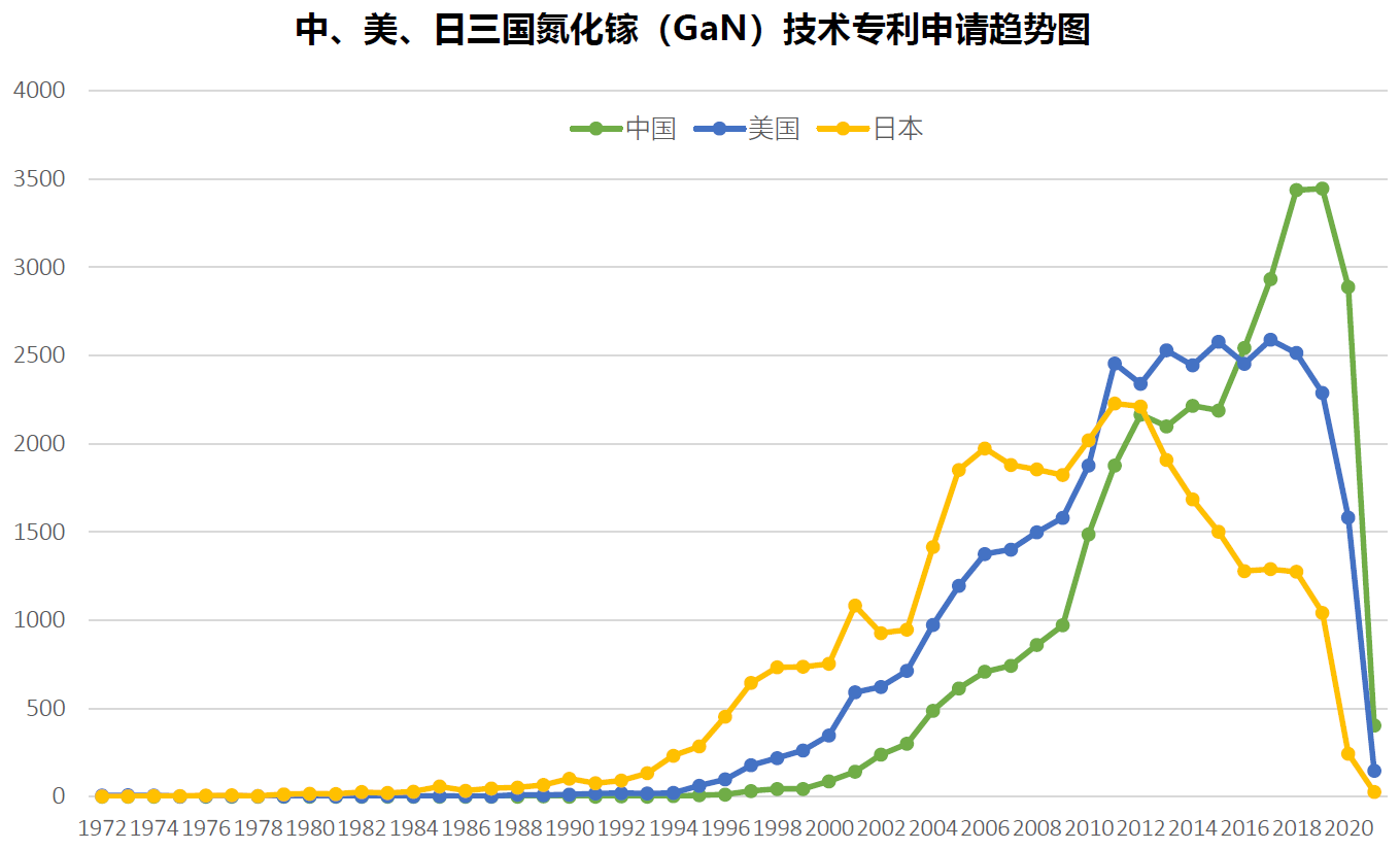 《第三代半導(dǎo)體-氮化鎵(GaN)技術(shù)洞察報(bào)告》發(fā)布！氮化鎵正在改變世界 中國企業(yè)發(fā)力強(qiáng)勁