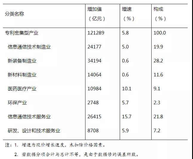 121289億元！2020年全國專利密集型產(chǎn)業(yè)增加值統(tǒng)計(jì)數(shù)據(jù)出爐