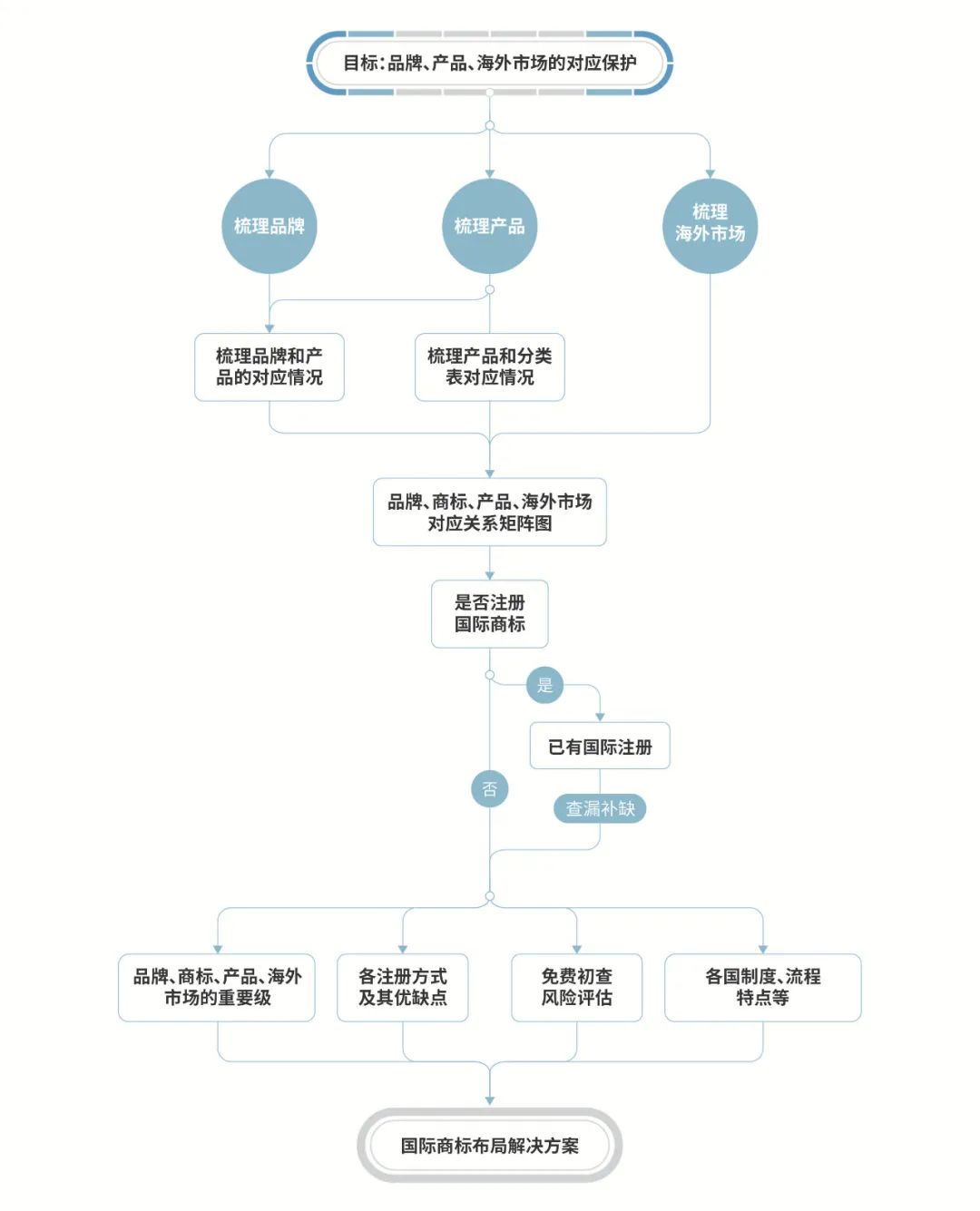 海外商標(biāo)維權(quán)，從注冊布局開始