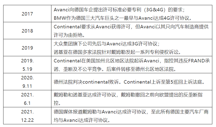 戴姆勒與Avanci就標準必要專利許可達成協(xié)議