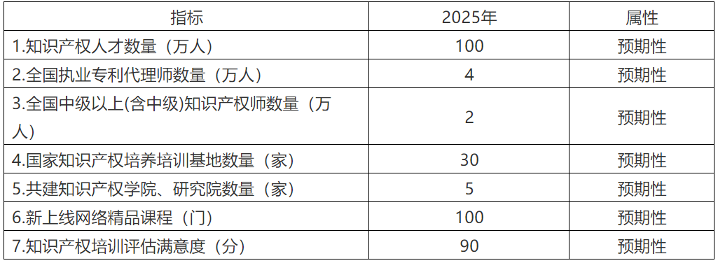 《知識產(chǎn)權人才“十四五”規(guī)劃》全文來了！