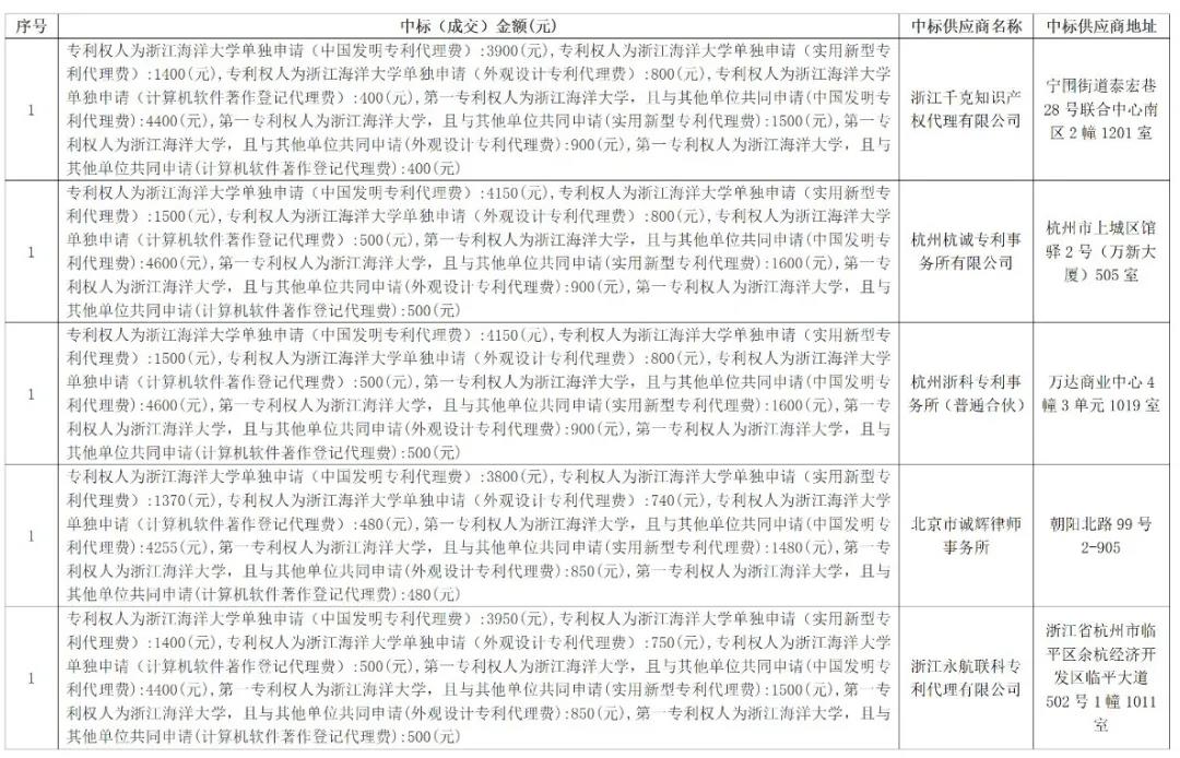 5家機構中標！“保證授權”“未授權或出現(xiàn)非正常，則免費再次申請”！一高校870萬招標代理機構