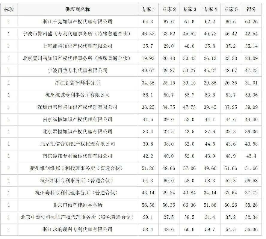 5家機構中標！“保證授權”“未授權或出現(xiàn)非正常，則免費再次申請”！一高校870萬招標代理機構