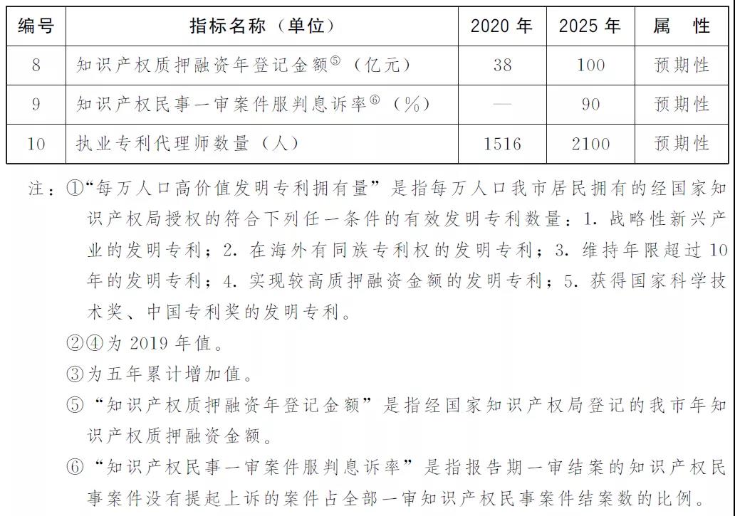 “兩步走”+10項(xiàng)指標(biāo)！上海出臺(tái)兩份重要文件，推進(jìn)知識(shí)產(chǎn)權(quán)強(qiáng)市建設(shè)