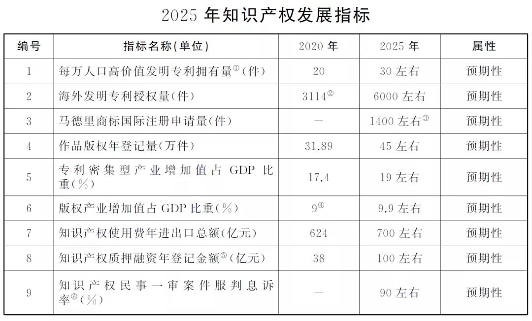 “兩步走”+10項(xiàng)指標(biāo)！上海出臺(tái)兩份重要文件，推進(jìn)知識(shí)產(chǎn)權(quán)強(qiáng)市建設(shè)