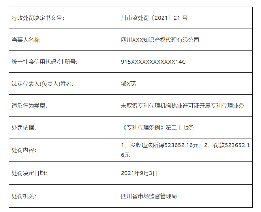 共計罰款110元萬！5家知識產權代理機構因擅自開展專利代理業(yè)務被罰