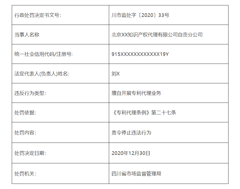 共計(jì)罰款110元萬！5家知識(shí)產(chǎn)權(quán)代理機(jī)構(gòu)因擅自開展專利代理業(yè)務(wù)被罰