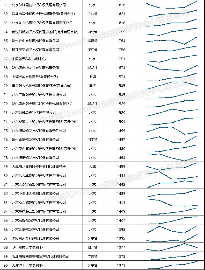 2021年全國專利代理機構(gòu)「發(fā)明授權(quán)專利代理量」排行榜（TOP100）