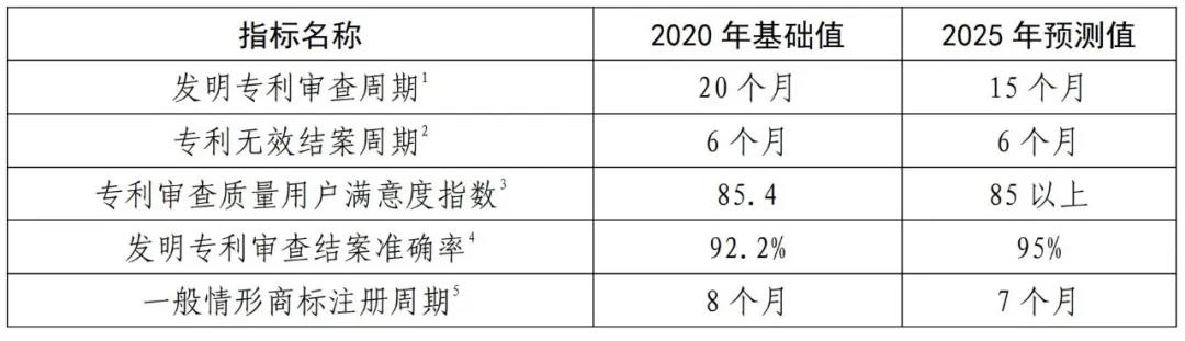 國知局《專利和商標(biāo)審查“十四五”規(guī)劃》全文來了！