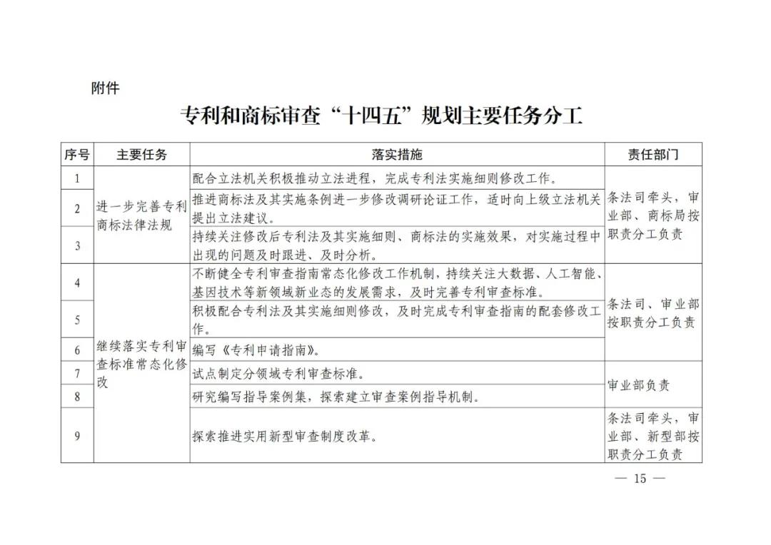 國知局《專利和商標(biāo)審查“十四五”規(guī)劃》全文來了！