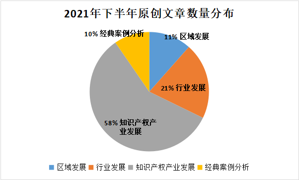 2021下半年IPRdaily原創(chuàng)文章統(tǒng)計調查報告