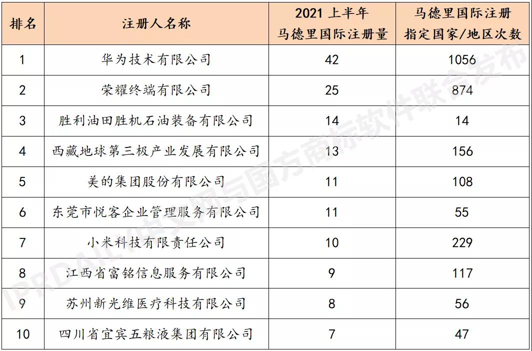 2021上半年馬德里商標(biāo)國(guó)際注冊(cè)數(shù)據(jù)報(bào)告（全文）