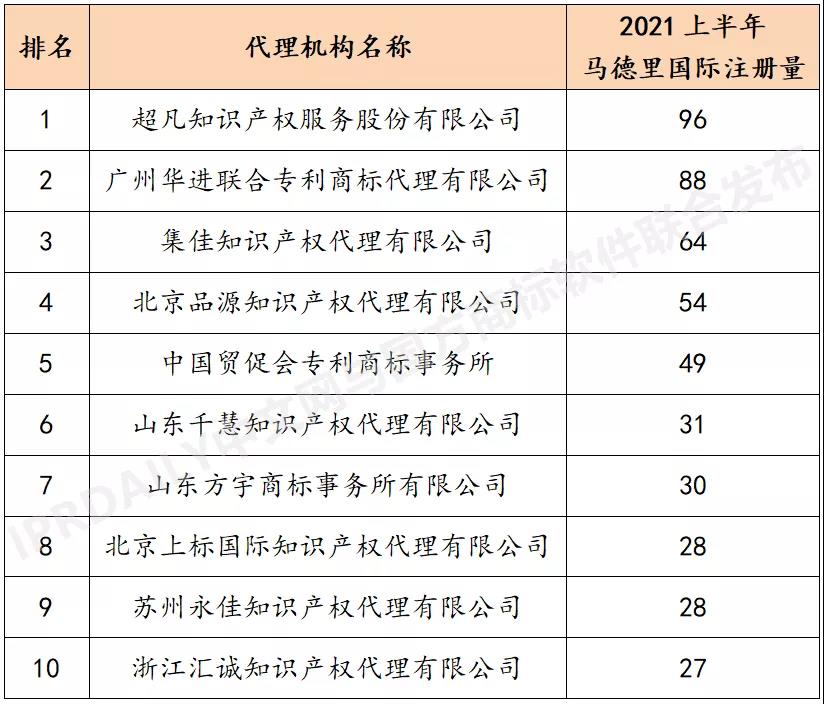 2021上半年馬德里商標(biāo)國(guó)際注冊(cè)數(shù)據(jù)報(bào)告（全文）