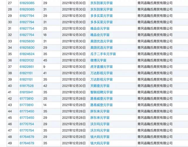 #晨報#青岡縣一商貿(mào)公司搶注超1300個元宇宙商標(biāo)，均涉及微博元宇宙、虎牙直播元宇宙等知名公司；金錢豹商標(biāo)已被注冊