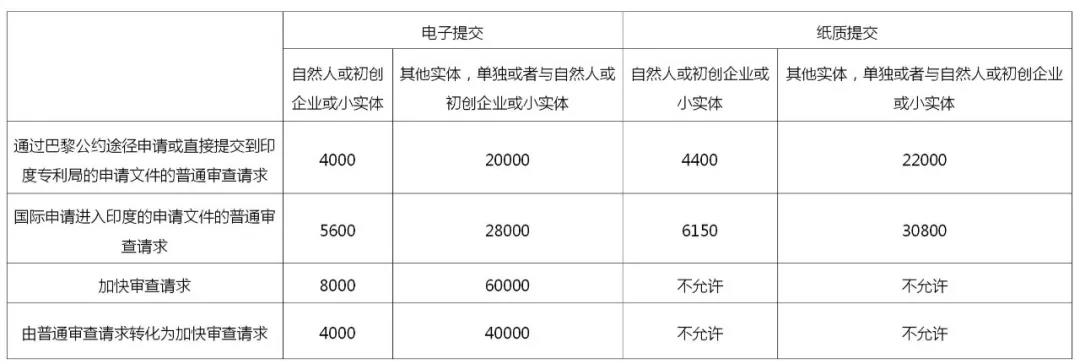 企業(yè)海外知識產(chǎn)權(quán)保護與布局系列文章（三）│ 印度專利申請加快審查途徑介紹