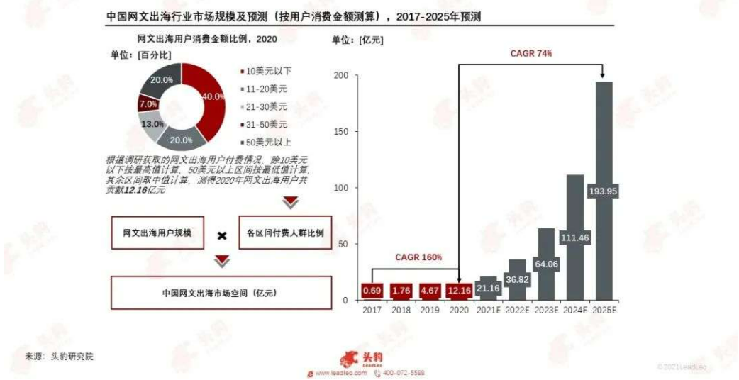 韓媒官宣翻拍《贅婿》，網(wǎng)文IP為何熱衷“集體出海”？