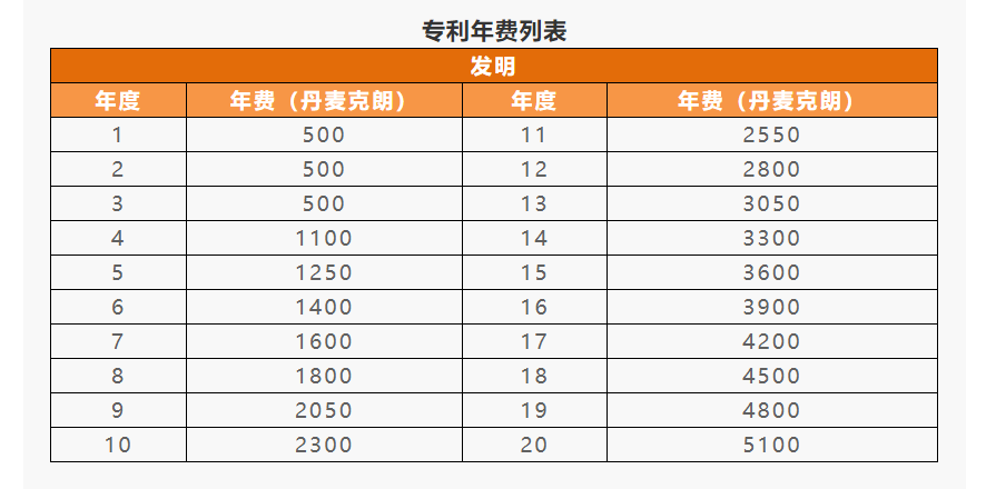 IPR Daily系列文章推薦 │ 各國/地區(qū)專利年費(fèi)查詢